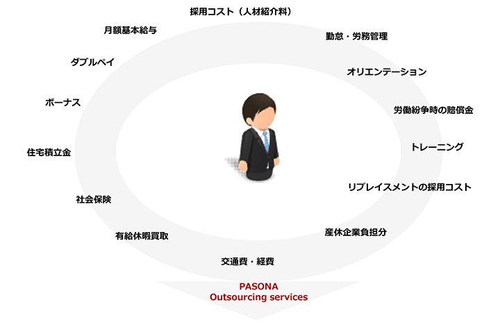 アウトソーシングをする場合、下記のような業務代行しコスは固定費とてご請求いたま。