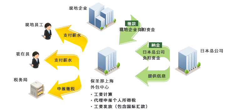 业务流程