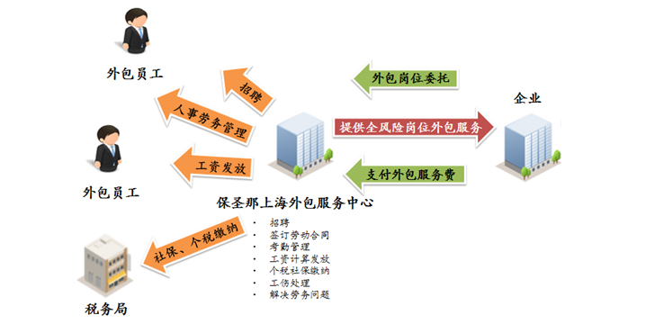 业务流程