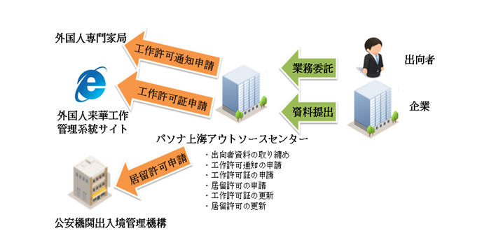 業務の流れ