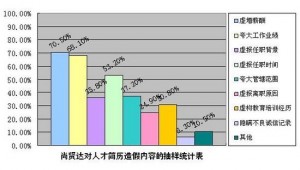 捏造任职时间也是一种造假